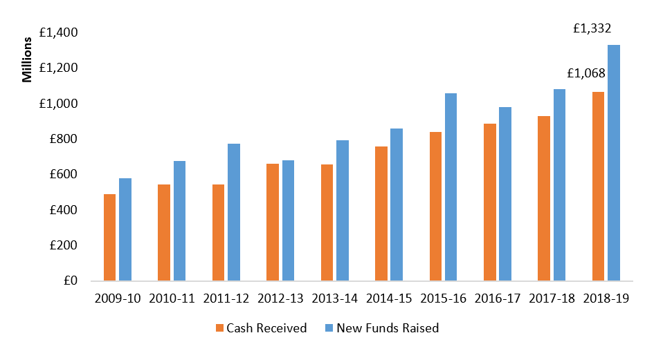 Total Reported Fundraising Income